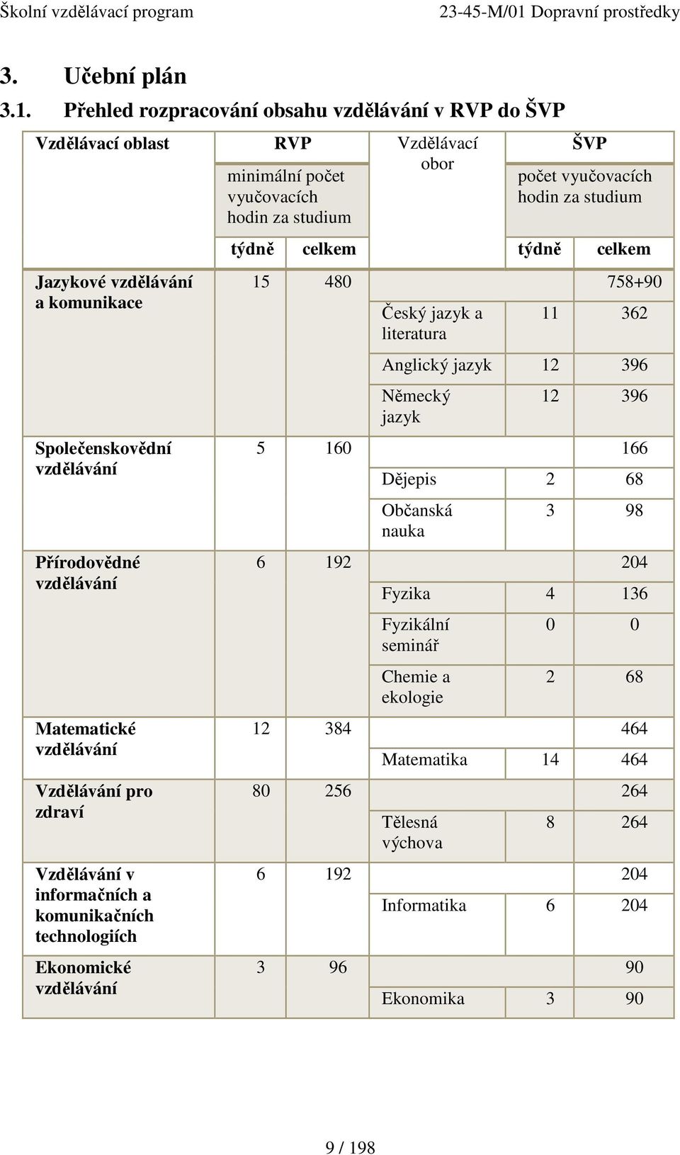 vzdělávání Přírodovědné vzdělávání Matematické vzdělávání Vzdělávání pro zdraví Vzdělávání v informačních a komunikačních technologiích Ekonomické vzdělávání ŠVP počet vyučovacích hodin