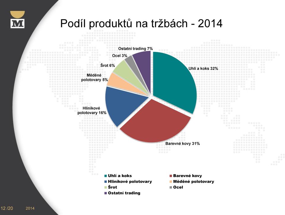 polotovary 16% Barevné kovy 31% Uhlí a koks Hliníkové
