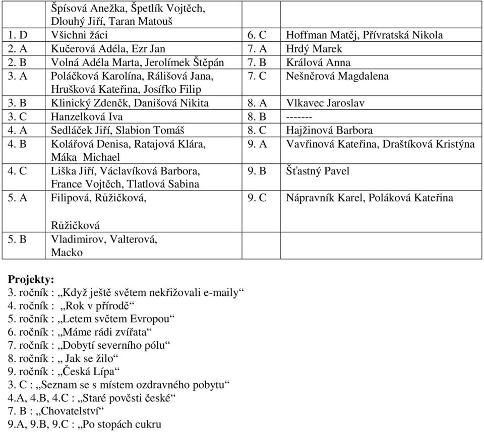 A Vlkavec Jaroslav 3. C Hanzelková Iva 8. B ------- 4. A Sedláček Jiří, Slabion Tomáš 8. C Hajžinová Barbora 4. B Kolářová Denisa, Ratajová Klára, 9.