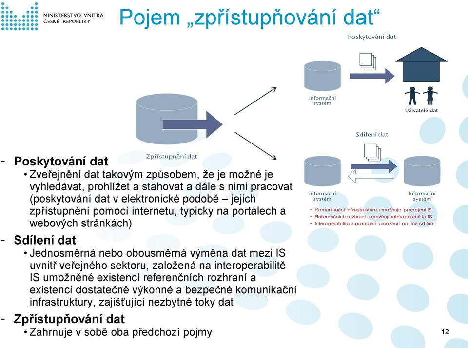 výměna dat mezi IS uvnitř veřejného sektoru, založená na interoperabilitě IS umožněné existencí referenčních rozhraní a existencí dostatečně výkonné a bezpečné komunikační infrastruktury, zajišťující