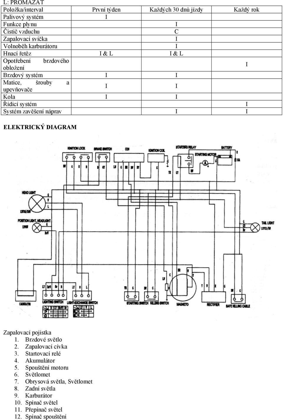systém I Systém zavěšení náprav I I ELEKTRICKÝ DIAGRAM Zapalovací pojistka 1. Brzdové světlo 2. Zapalovací cívka 3. Startovací relé 4.
