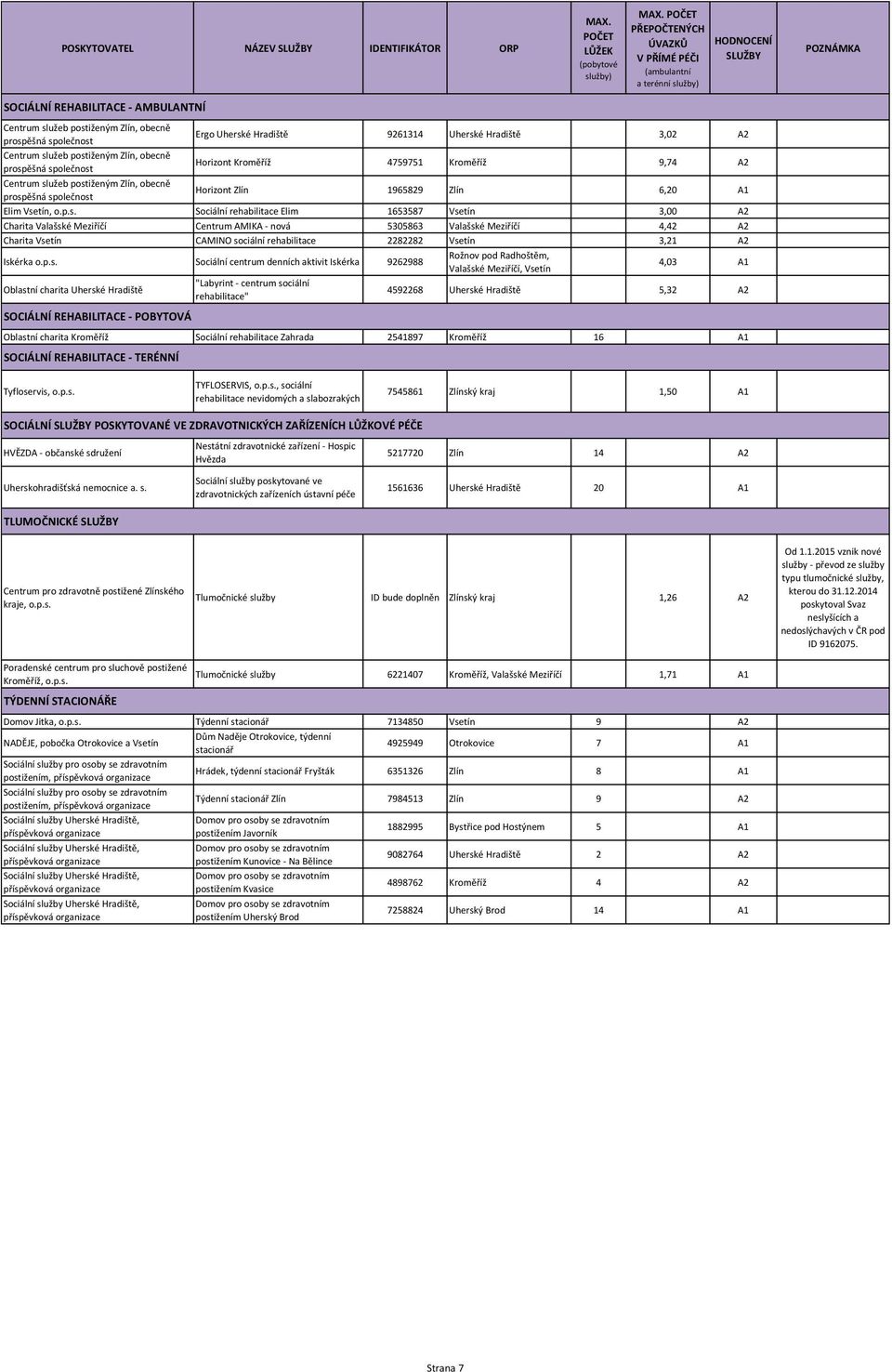 p.s. Sociální centrum denních aktivit Iskérka 9262988 4,03 A1 Oblastní charita Uherské Hradiště "Labyrint - centrum sociální rehabilitace" 4592268 Uherské Hradiště 5,32 A2 SOCIÁLNÍ REHABILITACE -