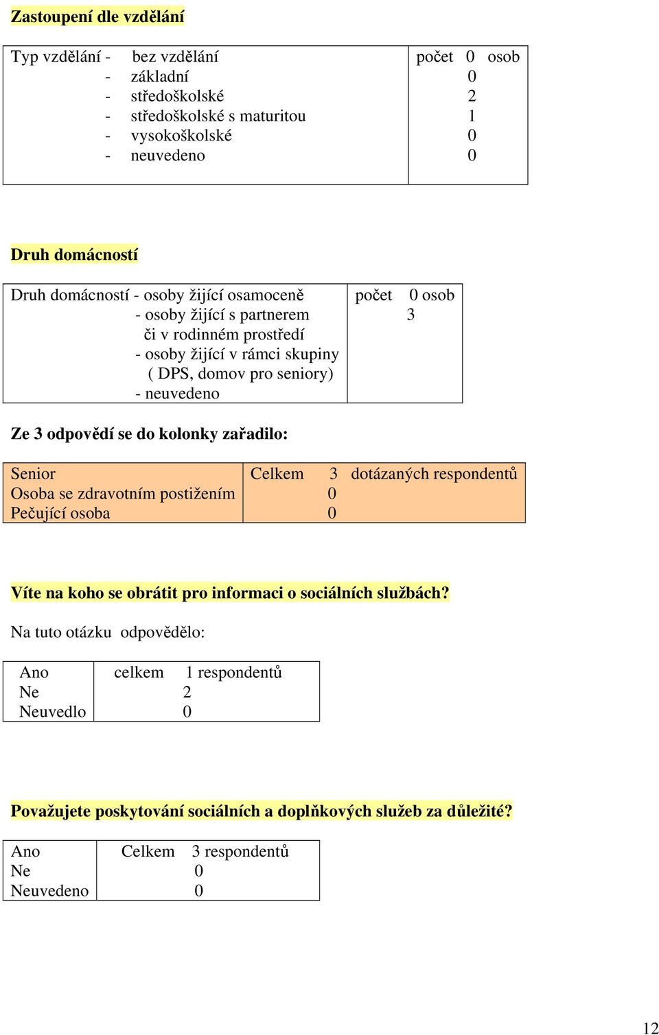 odpovědí se do kolonky zařadilo: Senior Osoba se zdravotním postižením Pečující osoba Celkem dotázaných respondentů Víte na koho se obrátit pro informaci o sociálních