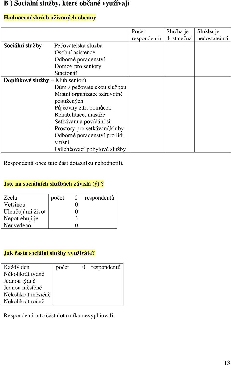 pomůcek Rehabilitace, masáže Setkávání a povídání si Prostory pro setkávání,kluby Odborné poradenství pro lidi v tísni Odlehčovací pobytové služby Počet respondentů Služba je dostatečná Služba je