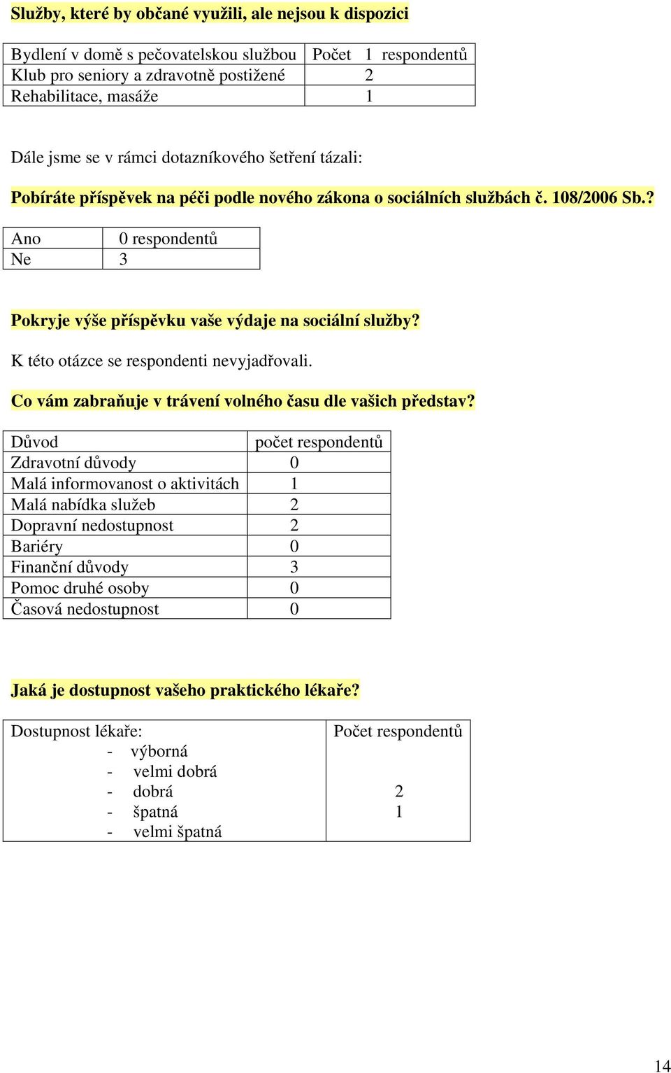 K této otázce se respondenti nevyjadřovali. Co vám zabraňuje v trávení volného času dle vašich představ?