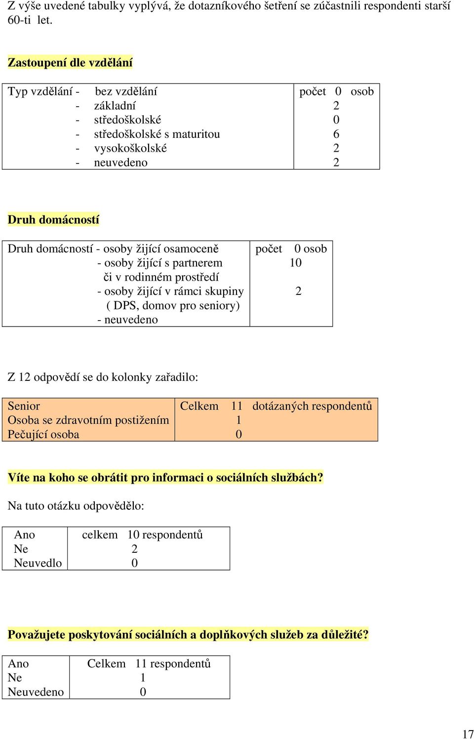 osamoceně - osoby žijící s partnerem či v rodinném prostředí - osoby žijící v rámci skupiny ( DPS, domov pro seniory) - neuvedeno počet osob Z odpovědí se do kolonky zařadilo: Senior Osoba se