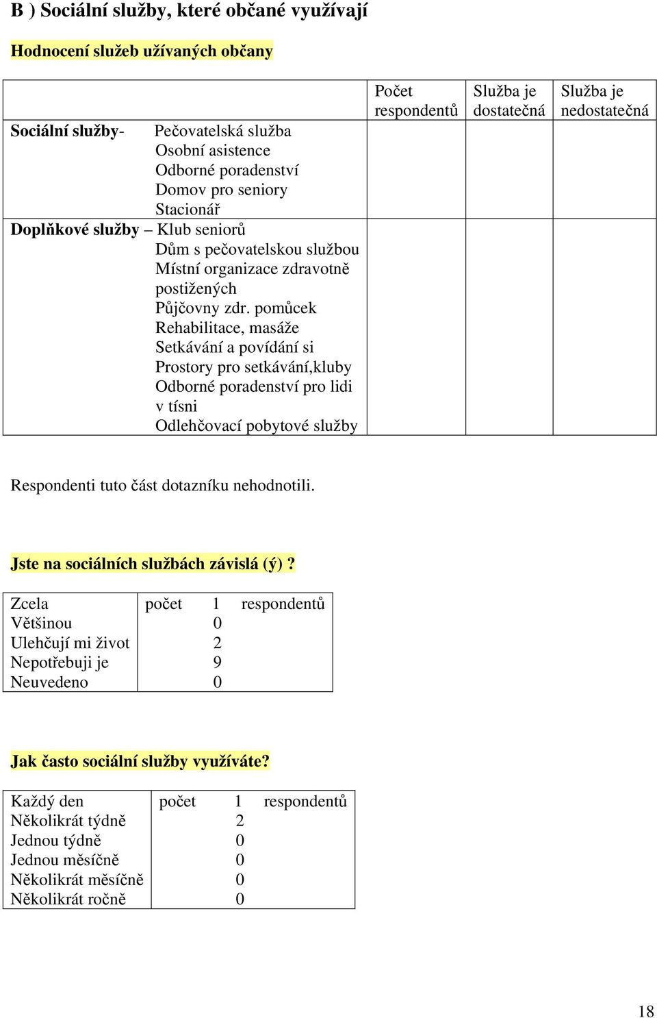 pomůcek Rehabilitace, masáže Setkávání a povídání si Prostory pro setkávání,kluby Odborné poradenství pro lidi v tísni Odlehčovací pobytové služby Počet respondentů Služba je dostatečná Služba je