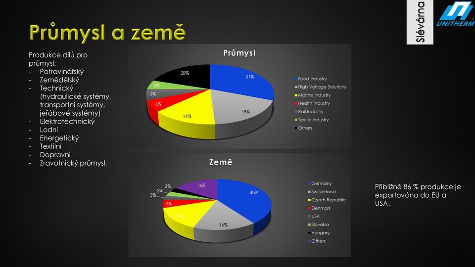 6% 5% 6% 20% 14% Země Průmysl 31% 18% Food Industry High Voltage Solutions Marine Industry Health Industry Rail Industry