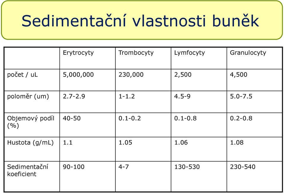 9 1-1.2 4.5-9 5.0-7.5 Objemový podíl (%) 40-50 0.1-0.2 0.1-0.8 0.2-0.