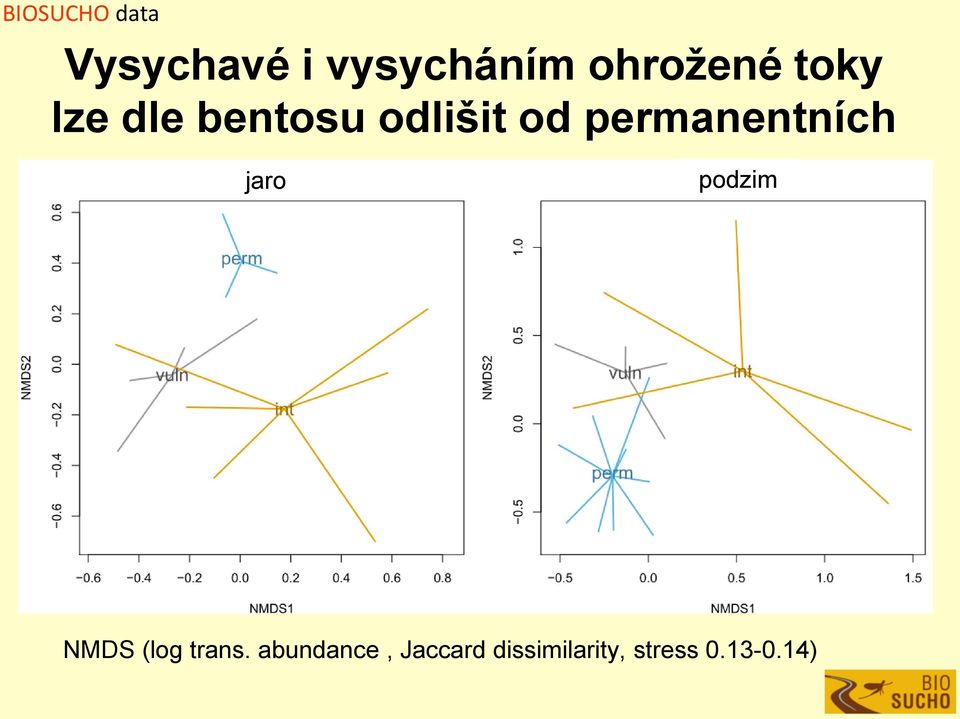 permanentních jaro podzim NMDS (log trans.