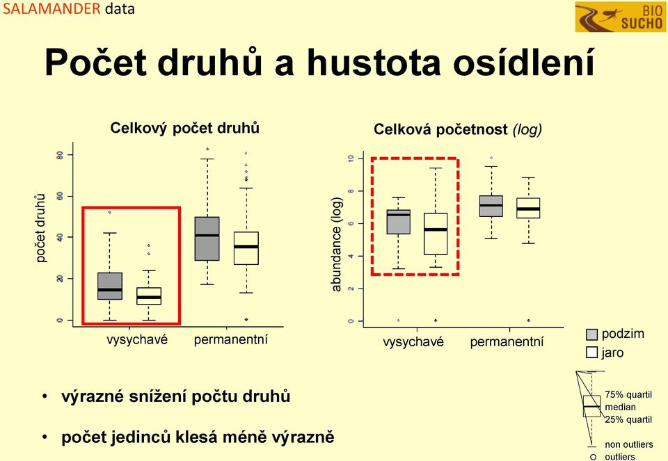 4 Počet druhů a hustota osídlení Celkový počet druhů Celková početnost (log) LSS vysychavé permanentní