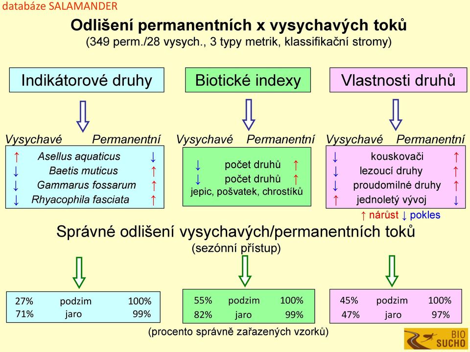 fossarum Rhyacophila fasciata Vysychavé Permanentní Vysychavé Permanentní kouskovači počet druhů lezoucí druhy počet druhů proudomilné druhy jepic,