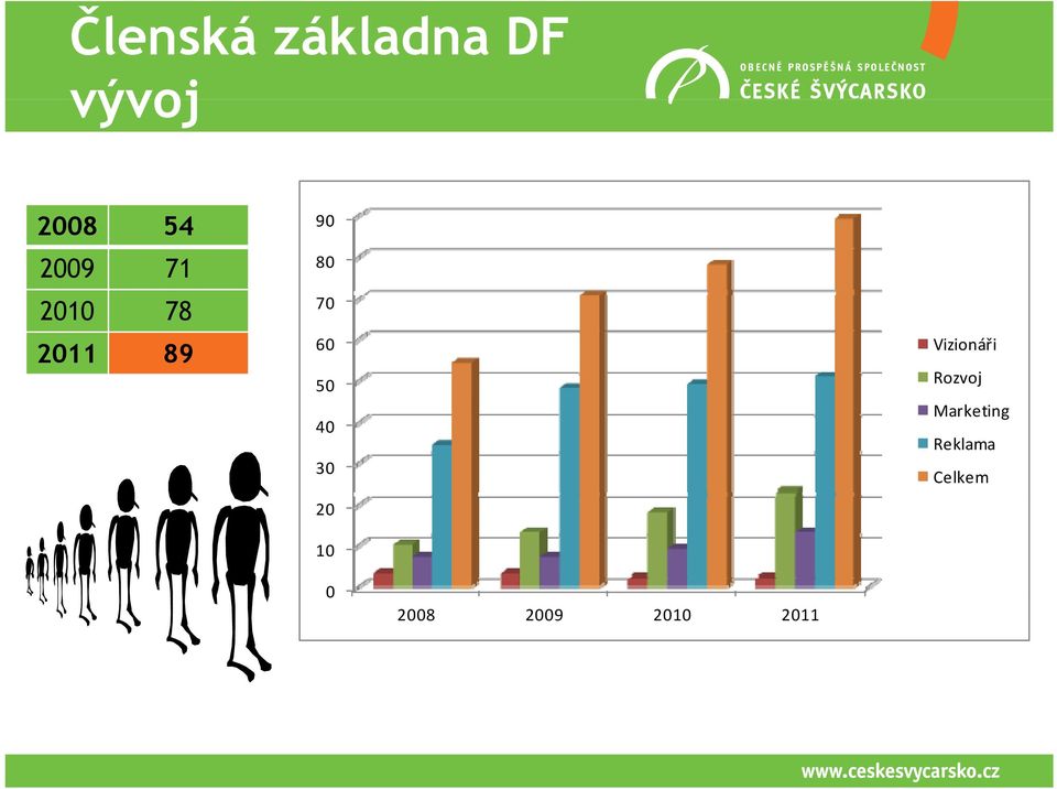 50 40 30 20 10 Vizionáři Rozvoj