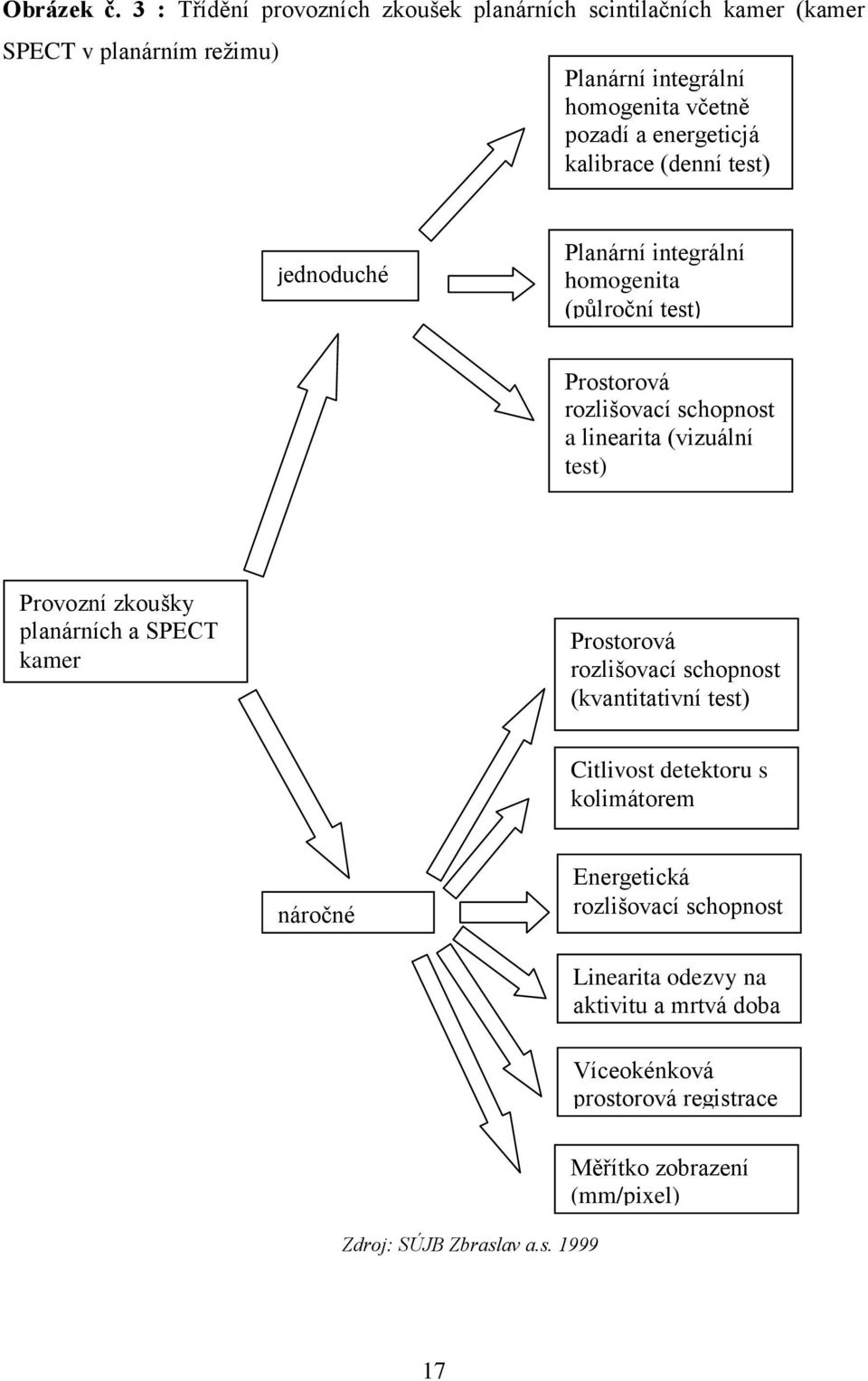kalibrace (denní test) jednoduché Planární integrální homogenita (půlroční test) Prostorová rozlišovací schopnost a linearita (vizuální test) Provozní