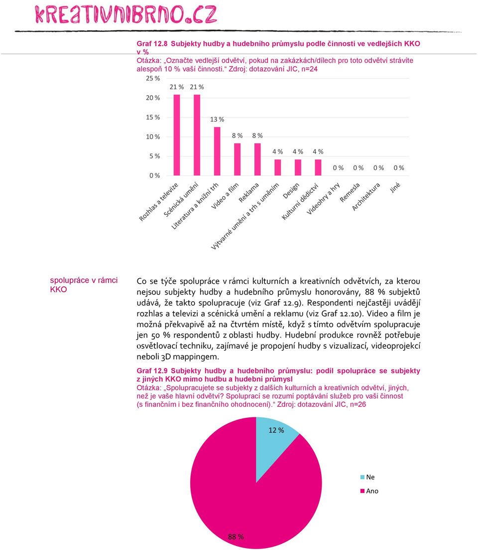 hudby a hudebního průmyslu honorovány, 88 % subjektů udává, že takto spolupracuje (viz Graf 12.9). Respondenti nejčastěji uvádějí rozhlas a televizi a scénická umění a reklamu (viz Graf 12.10).