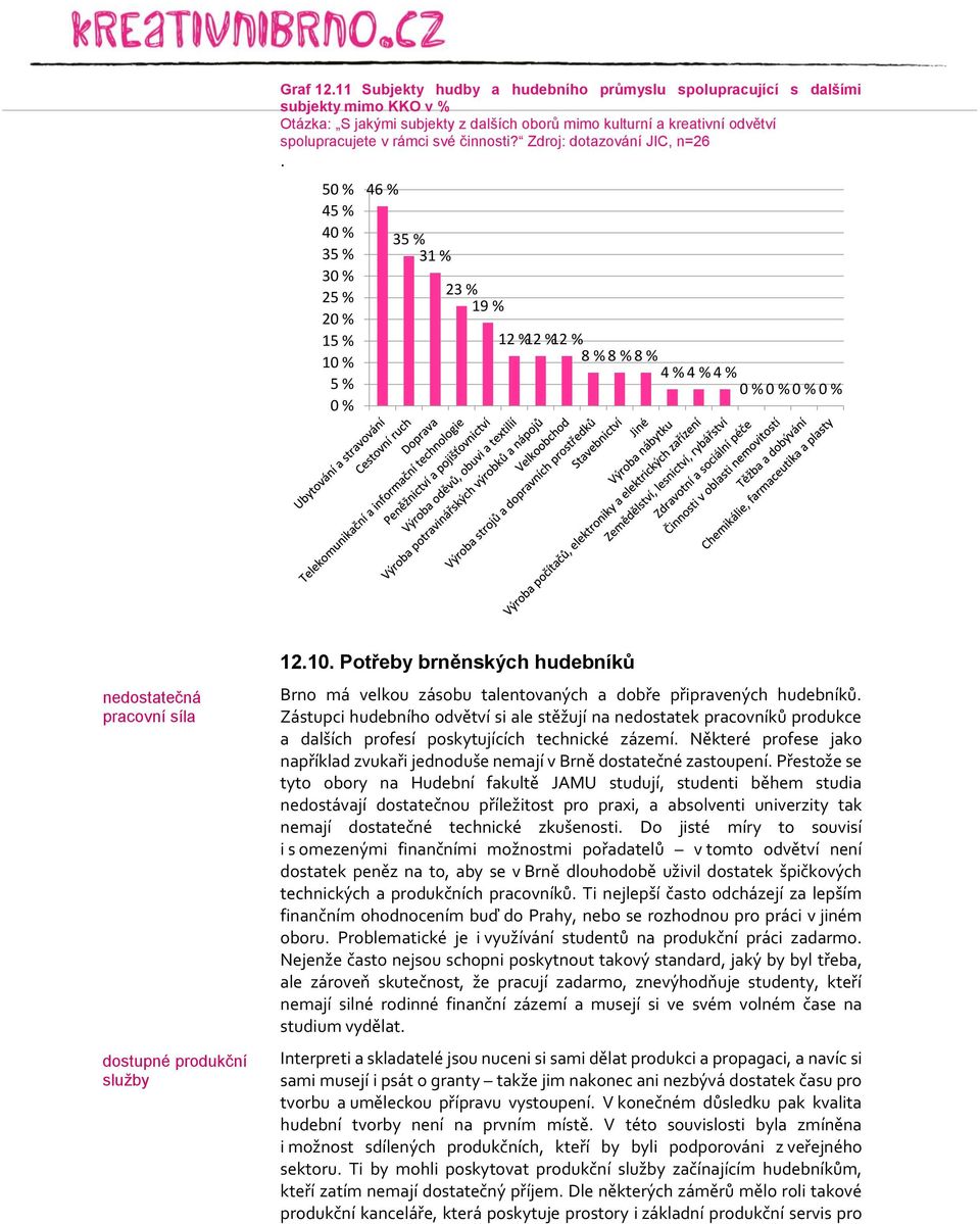 Zdroj: dotazování JIC, n=26. 5 45 % 4 35 % 3 25 % 2 15 % 1 5 % 46 % 35 % 31 % 23 % 19 % 12 % 12 % 12 % 8 % 8 % 8 % 4 % 4 % 4 % nedostatečná pracovní síla dostupné produkční služby 12.10.
