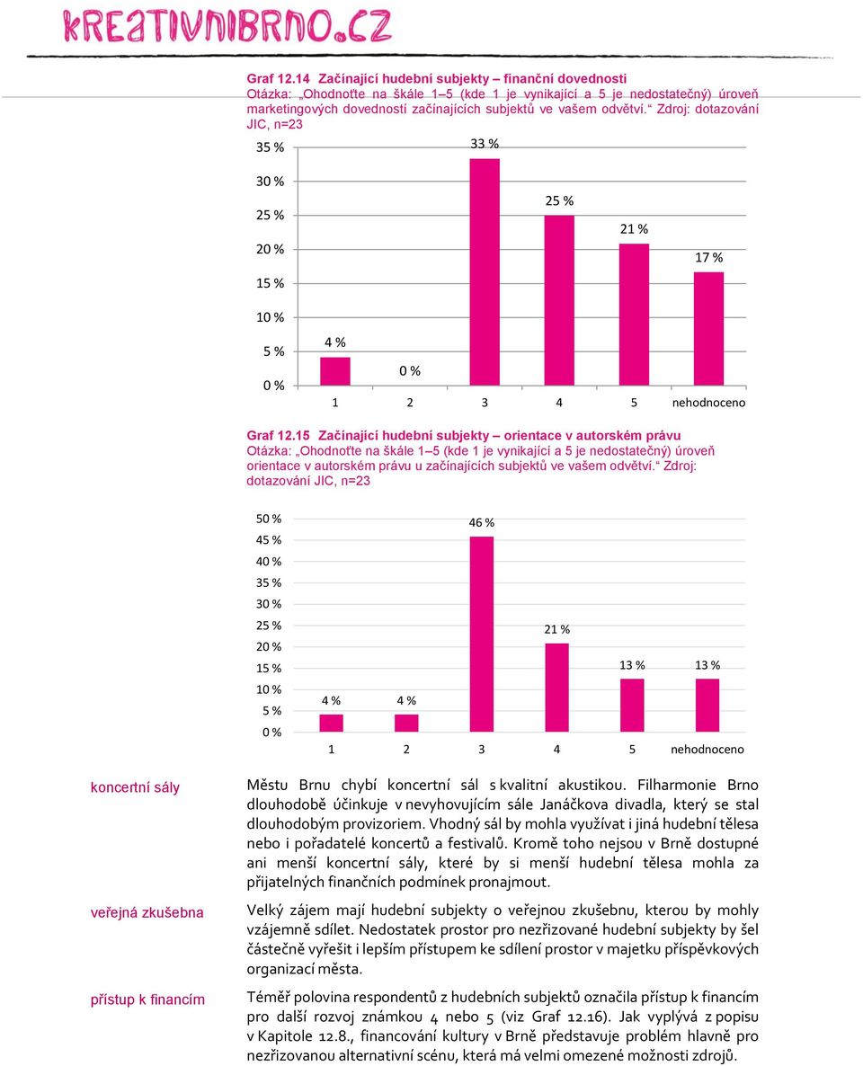 Zdroj: dotazování JIC, n=23 35 % 33 % 3 25 % 2 25 % 21 % 17 % 15 % 1 5 % 4 % 1 2 3 4 5 nehodnoceno 15 Začínající hudební subjekty orientace v autorském právu Otázka: Ohodnoťte na škále 1 5 (kde 1 je