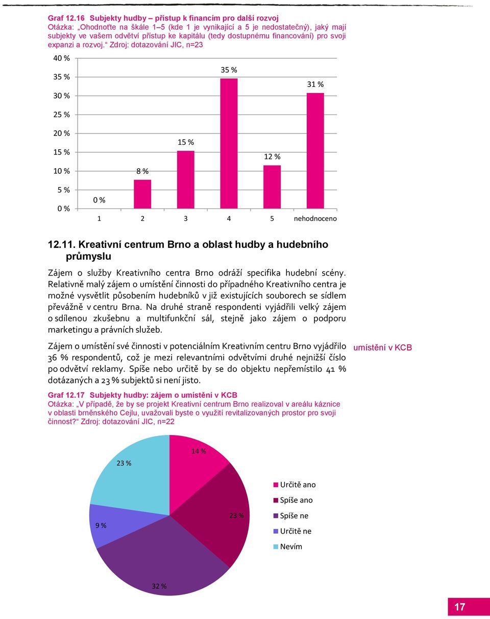 dostupnému financování) pro svoji expanzi a rozvoj. Zdroj: dotazování JIC, n=23 4 35 % 3 25 % 35 % 31 % 2 15 % 1 8 % 15 % 12 % 5 % 1 2 3 4 5 nehodnoceno 12.11.