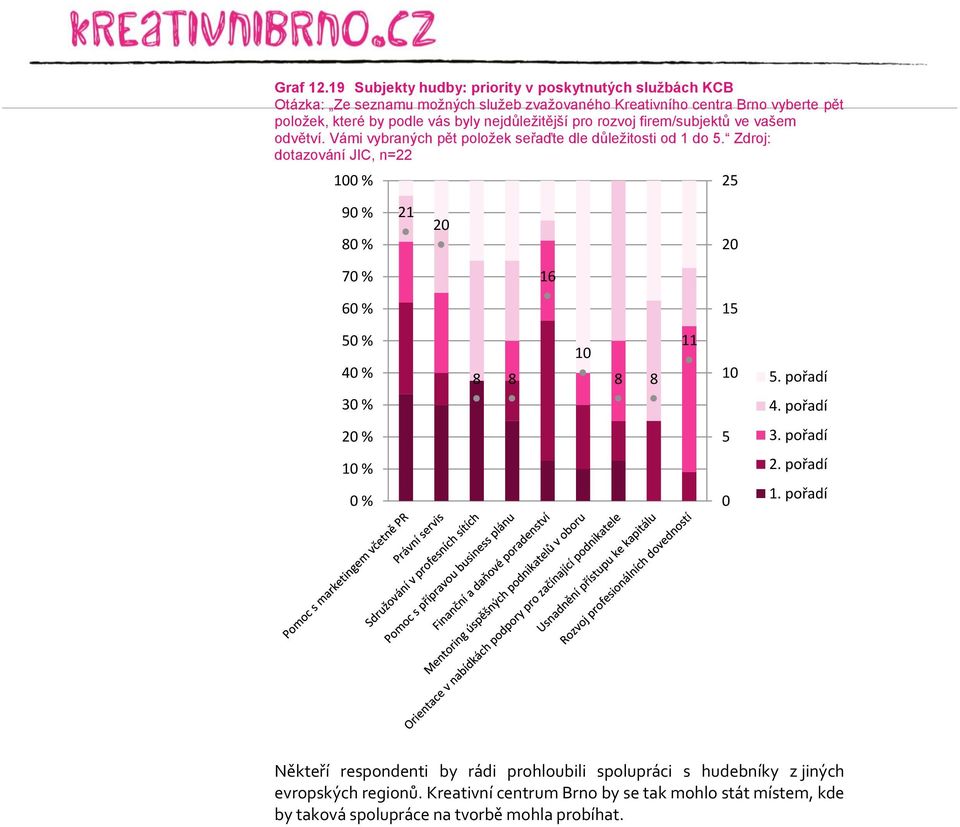 podle vás byly nejdůležitější pro rozvoj firem/subjektů ve vašem odvětví. Vámi vybraných pět položek seřaďte dle důležitosti od 1 do 5.