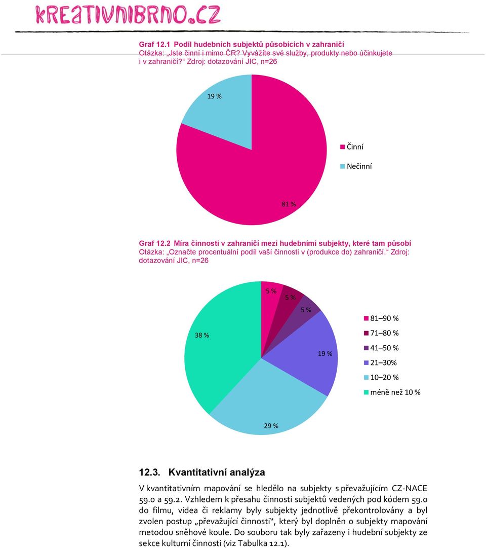 2 Míra činnosti v zahraničí mezi hudebními subjekty, které tam působí Otázka: Označte procentuální podíl vaší činnosti v (produkce do) zahraničí.