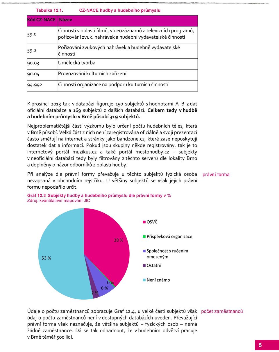 992 Činnosti organizace na podporu kulturních činností K prosinci 2013 tak v databázi figuruje 150 subjektů s hodnotami A B z dat oficiální databáze a 169 subjektů z dalších databází.