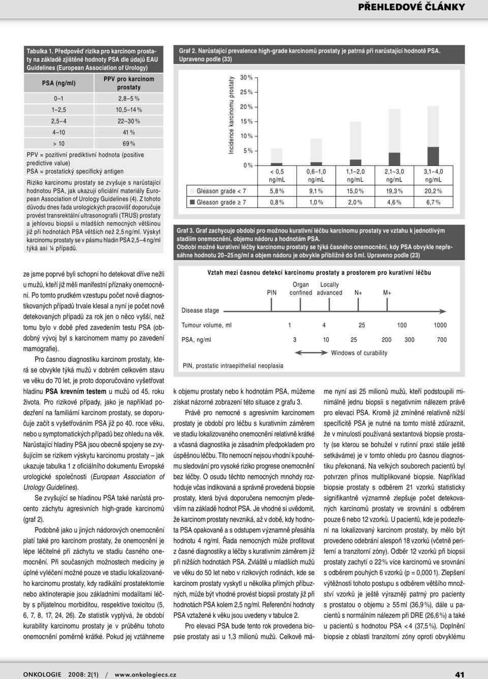 4 22 30 % 4 10 41 % > 10 69 % PPV = pozitivní prediktivní hodnota (positive predictive value) PSA = prostatický specifický antigen Riziko karcinomu prostaty se zvyšuje s narůstající hodnotou PSA, jak