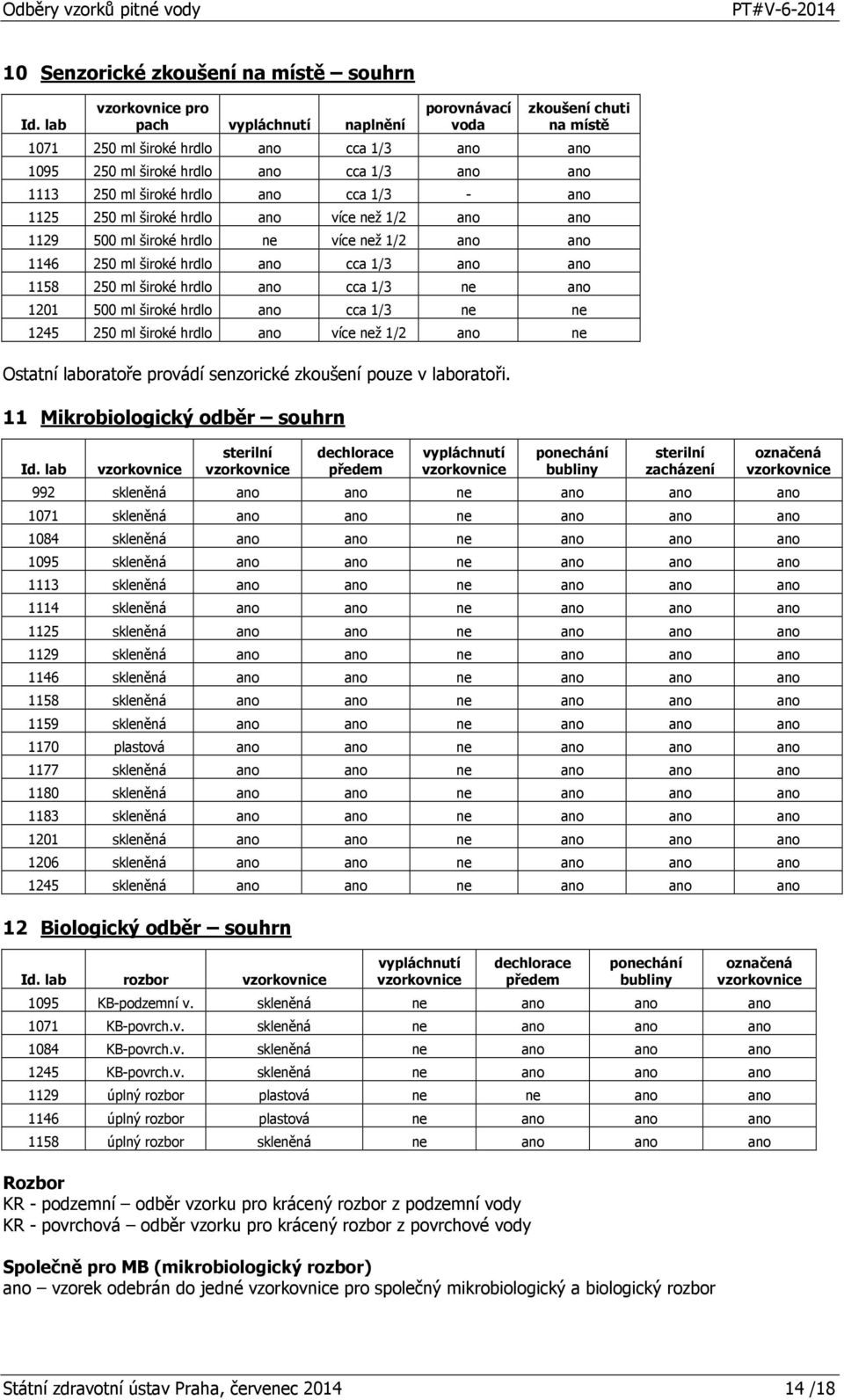 hrdlo ano cca 1/3 - ano 1125 250 ml široké hrdlo ano více než 1/2 ano ano 1129 500 ml široké hrdlo ne více než 1/2 ano ano 1146 250 ml široké hrdlo ano cca 1/3 ano ano 1158 250 ml široké hrdlo ano