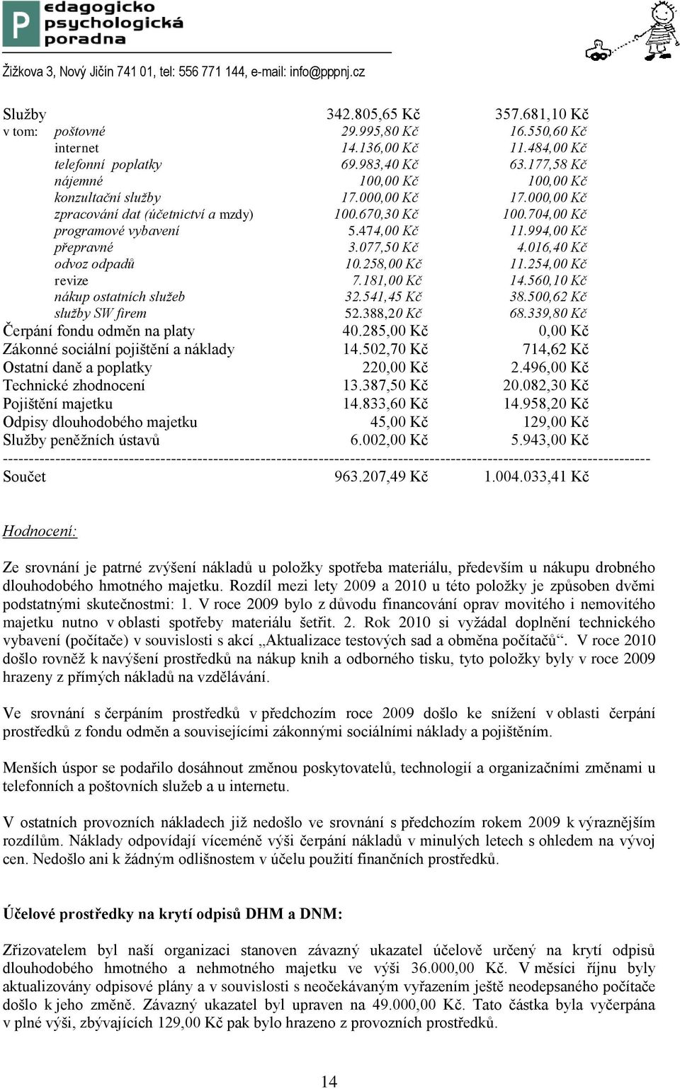 994,00 Kč přepravné 3.077,50 Kč 4.016,40 Kč odvoz odpadů 10.258,00 Kč 11.254,00 Kč revize 7.181,00 Kč 14.560,10 Kč nákup ostatních služeb 32.541,45 Kč 38.500,62 Kč služby SW firem 52.388,20 Kč 68.