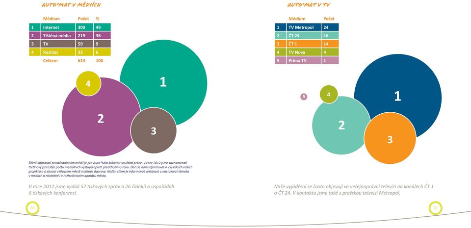 V roce 2012 jsme zaznamenali třetinový přírůstek počtu mediálních výstupů oproti předchozímu roku. Daří se nám informovat o výsledcích našich projektů a o situaci v hlavním městě v oblasti dopravy.