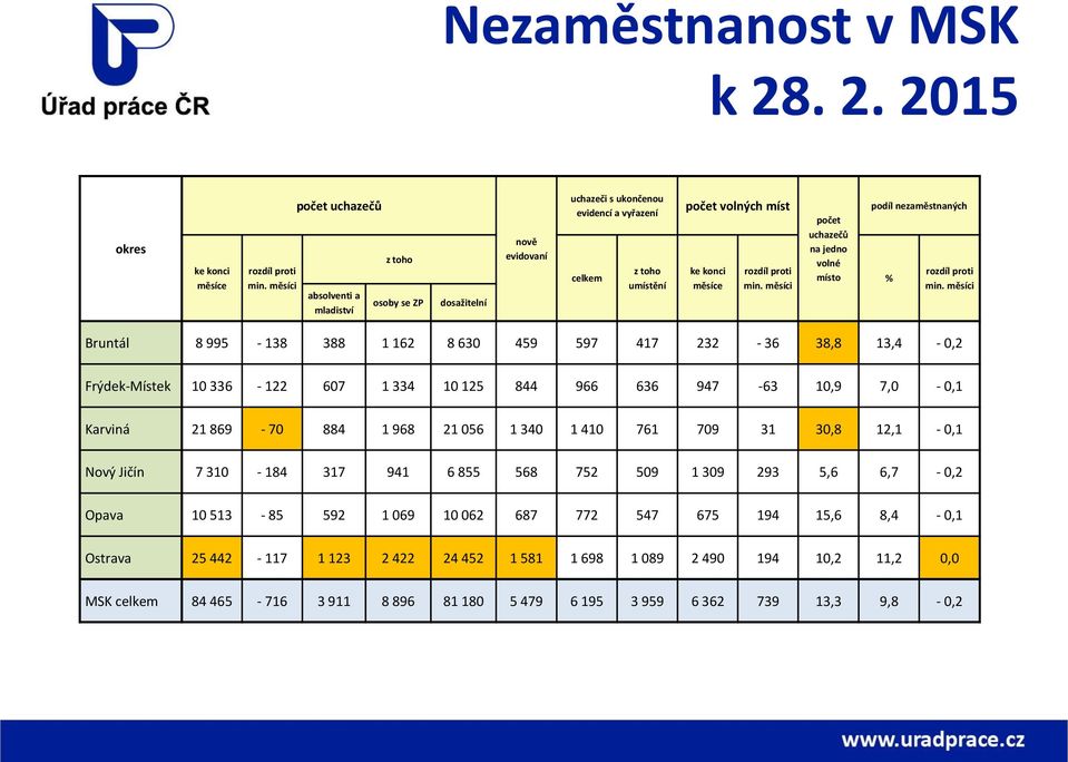 proti min. měsíci počet uchazečů na jedno volné místo podíl nezaměstnaných % rozdíl proti min.