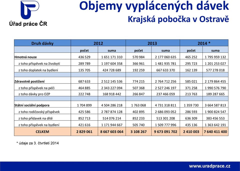 633 2 512 145 536 774 215 2 764 712 256 585 021 2 179 864 455 z toho příspěvek na péči 464 885 2 343 227 094 507 368 2 527 246 197 371 258 1 990 576 790 z toho dávky pro OZP 222 748 168 918 442 266