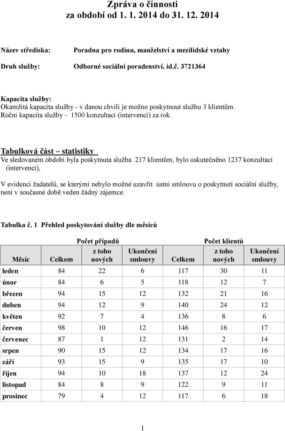 Tabulková část statistiky Ve sledovaném období byla poskytnuta služba 217 klientům, bylo uskutečněno 1237 konzultací (intervencí), V evidenci žadatelů, se kterými nebylo možné uzavřít ústní smlouvu o