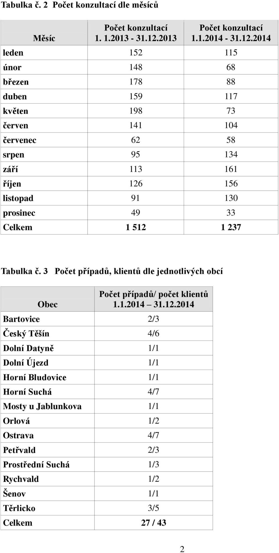 2014 leden 152 115 únor 148 68 březen 178 88 duben 159 117 květen 198 73 červen 141 104 červenec 62 58 srpen 95 134 září 113 161 říjen 126 156 listopad 91 130