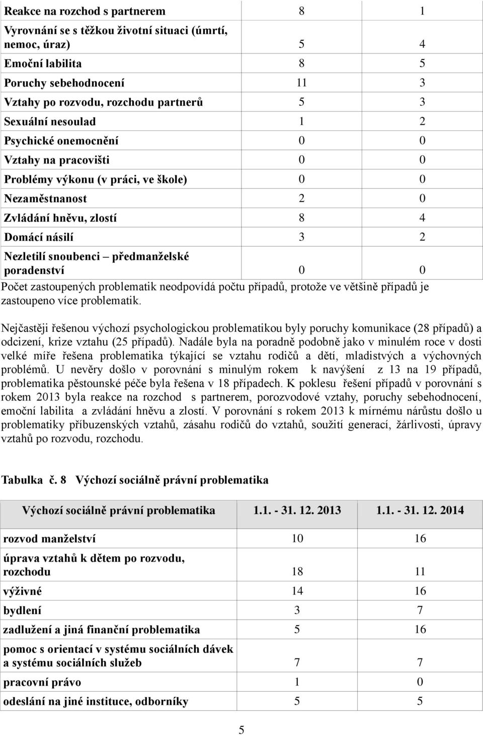 předmanželské poradenství 0 0 Počet zastoupených problematik neodpovídá počtu případů, protože ve většině případů je zastoupeno více problematik.