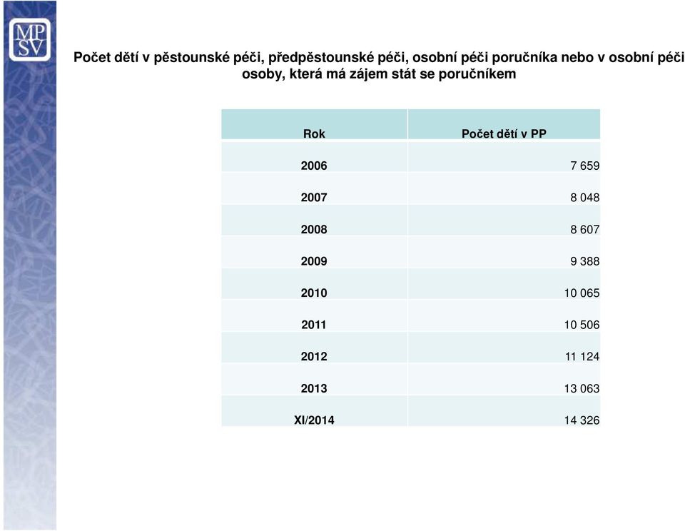 poručníkem Rok Počet dětí v PP 2006 7 659 2007 8 048 2008 8 607