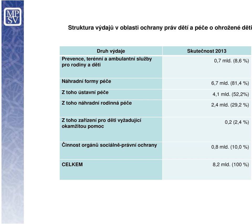 (81,4 %) Z toho ústavní péče 4,1 mld. (52,2%) Z toho náhradní rodinná péče 2,4 mld.