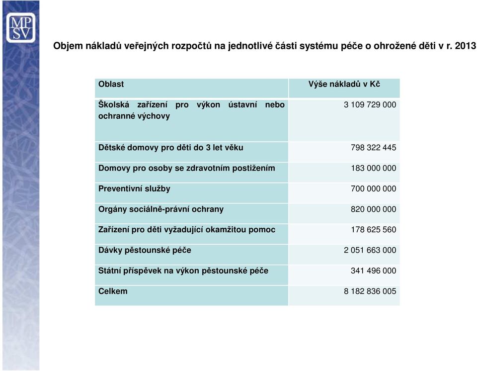 věku 798 322 445 Domovy pro osoby se zdravotním postižením 183 000 000 Preventivní služby 700 000 000 Orgány sociálně-právní ochrany