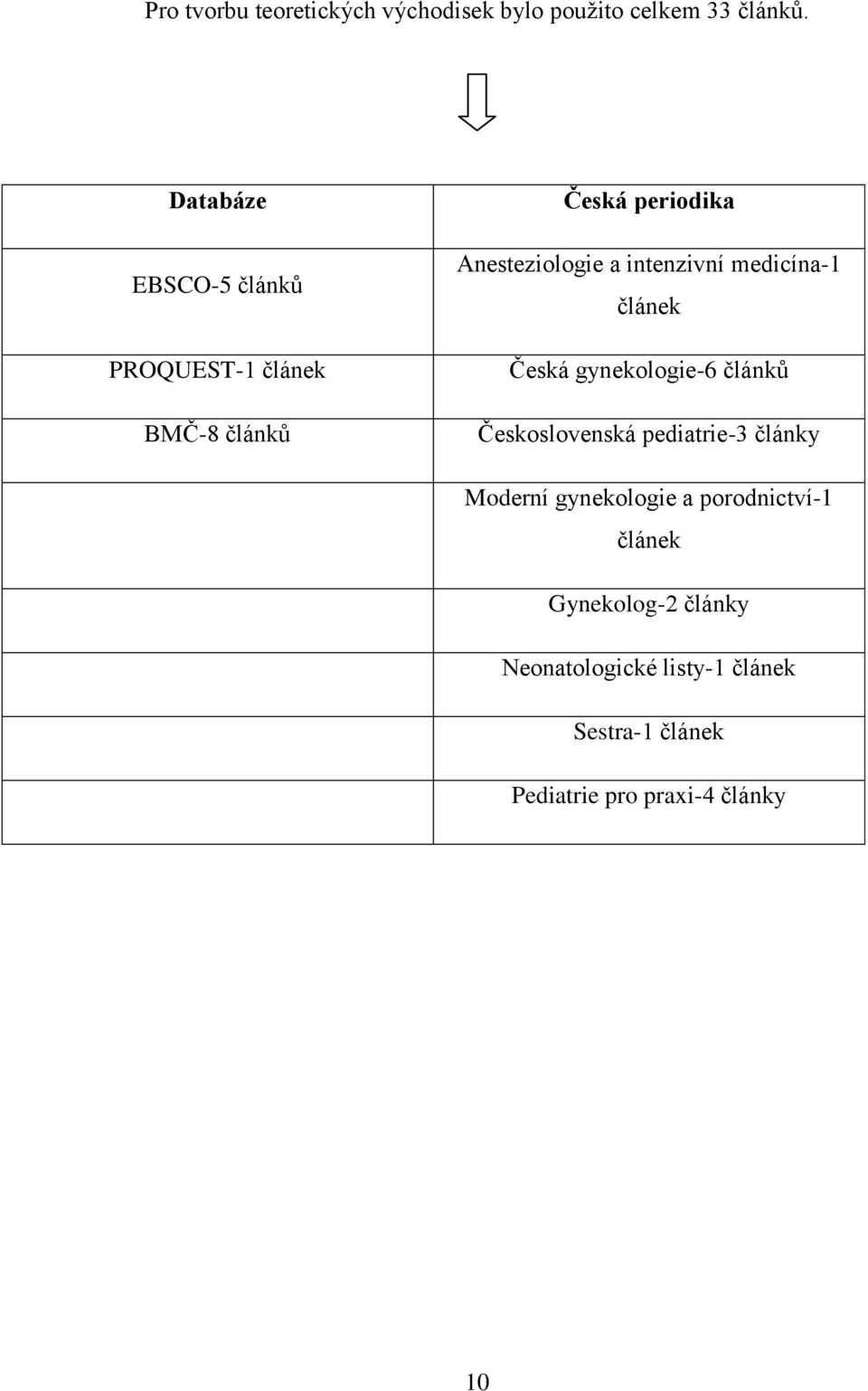 intenzivní medicína-1 článek Česká gynekologie-6 článků Československá pediatrie-3 články