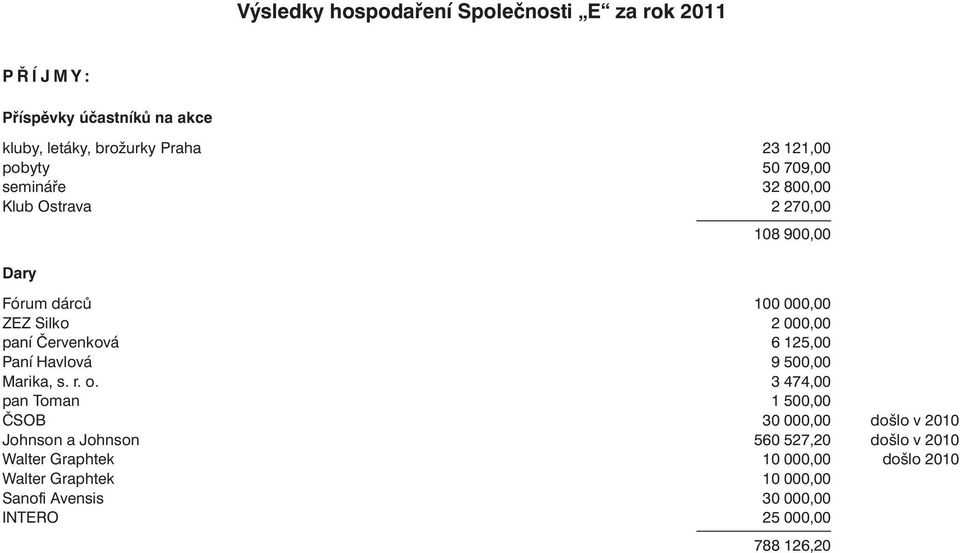 Červenková 6 125,00 Paní Havlová 9 500,00 Marika, s. r. o.