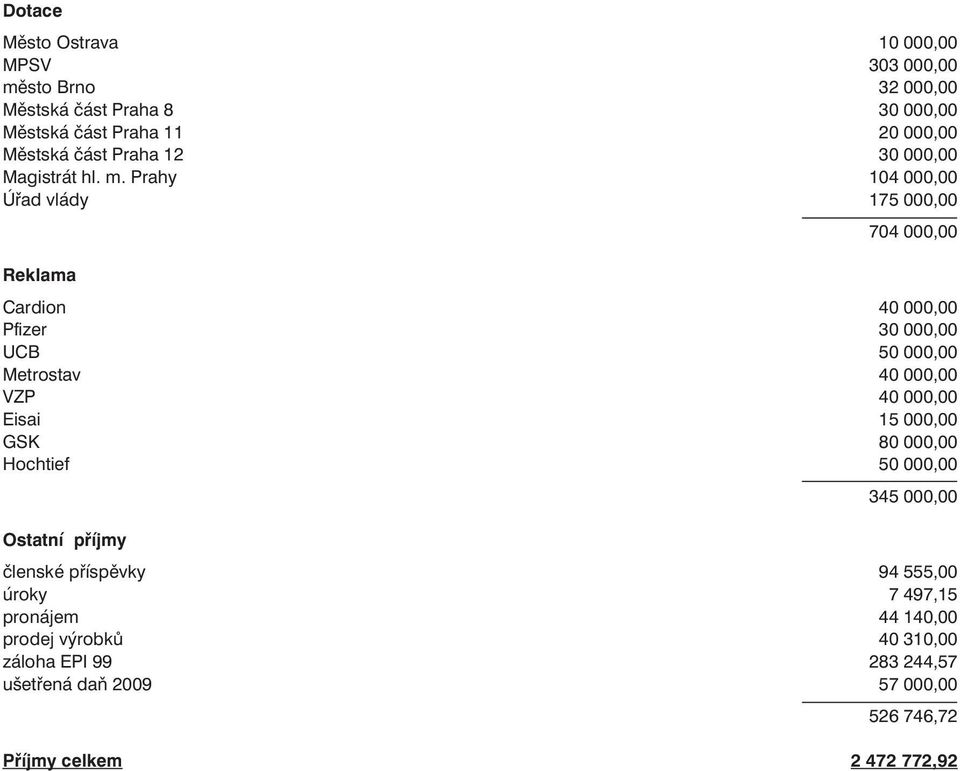 Prahy 104 000,00 Úřad vlády 175 000,00 704 000,00 Reklama Cardion 40 000,00 Pfizer 30 000,00 UCB 50 000,00 Metrostav 40 000,00 VZP 40 000,00