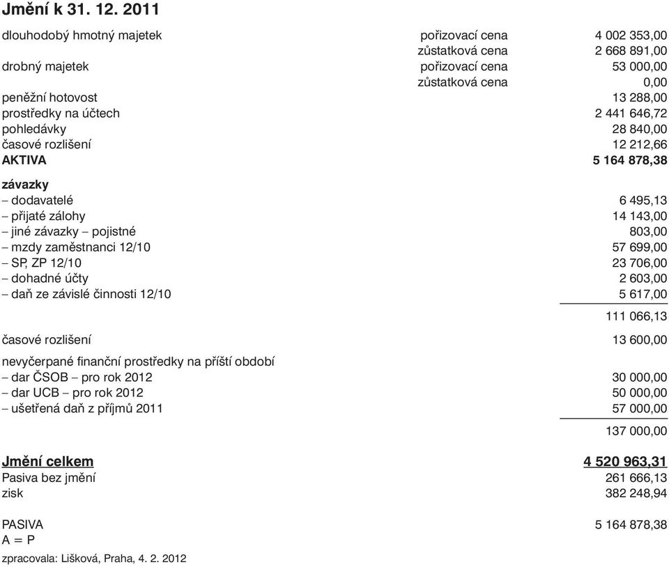 2 441 646,72 pohledávky 28 840,00 časové rozlišení 12 212,66 AKTIVA 5 164 878,38 závazky dodavatelé 6 495,13 přijaté zálohy 14 143,00 jiné závazky pojistné 803,00 mzdy zaměstnanci 12/10 57 699,00 SP,