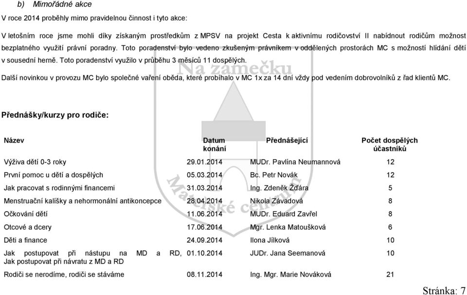 Toto poradenství vyuţilo v průběhu 3 měsíců 11 dospělých. Další novinkou v provozu MC bylo společné vaření oběda, které probíhalo v MC 1x za 14 dní vţdy pod vedením dobrovolníků z řad klientů MC.