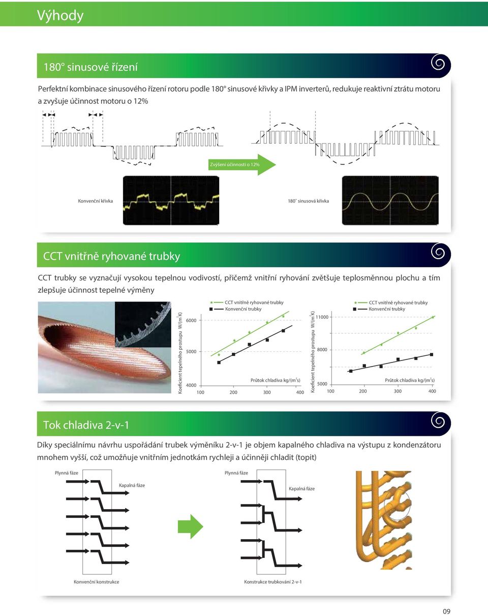tepelné výměny Koeficient tepelného prostupu W/(m 2 K) 6000 5000 CCT vnitřně ryhované trubky Konvenční trubky Koeficient tepelného prostupu W/(m 2 K) 11000 8000 CCT vnitřně ryhované trubky Konvenční