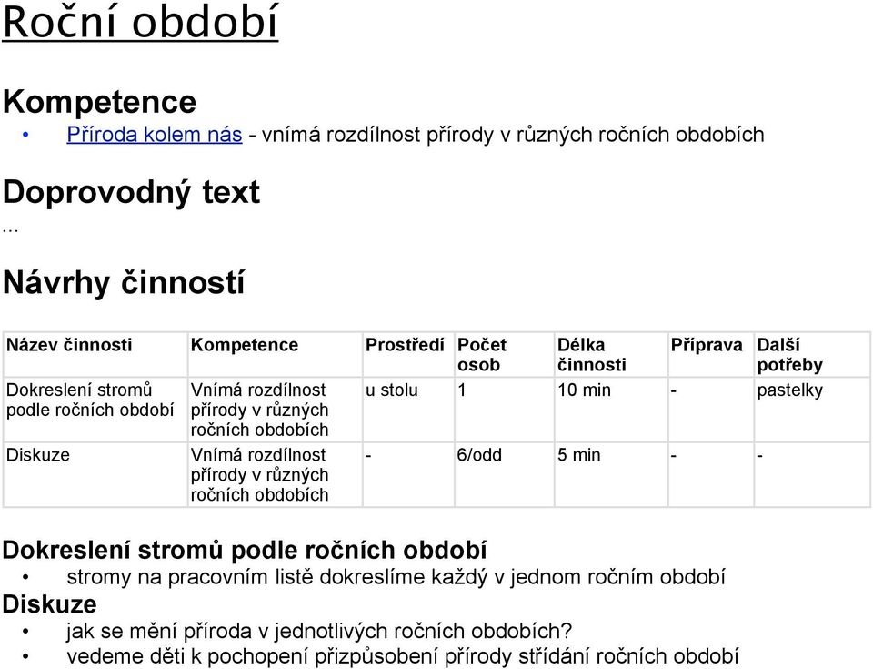 období přírody v různých ročních obdobích Diskuze Vnímá rozdílnost přírody v různých ročních obdobích - 6/odd 5 min - - Dokreslení stromů podle ročních