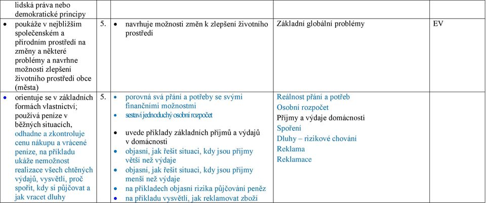 spořit, kdy si půjčovat a jak vracet dluhy 5. navrhuje možnosti změn k zlepšení životního prostředí 5.