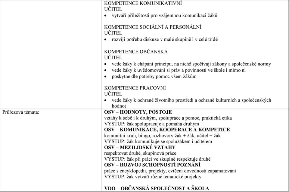 témata: KOMPETENCE PRACOVNÍ UČITEL vede žáky k ochraně životního prostředí a ochraně kulturních a společenských hodnot OSV HODNOTY, POSTOJE vztahy k sobě i k druhým, spolupráce a pomoc, praktická