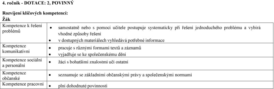 občanské Kompetence pracovní v dostupných materiálech vyhledává potřebné informace pracuje s různými formami textů a záznamů vyjadřuje se ke