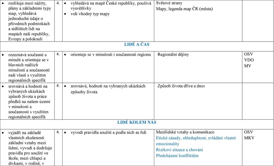 minulosti a současnosti naší vlasti s využitím regionálních specifik srovnává a hodnotí na vybraných ukázkách způsob života a práce předků na našem území v minulosti a současnosti s využitím