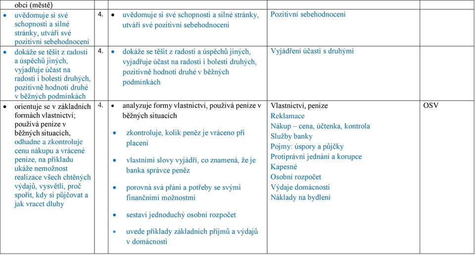 realizace všech chtěných výdajů, vysvětlí, proč spořit, kdy si půjčovat a jak vracet dluhy 4. uvědomuje si své schopnosti a silné stránky, utváří své pozitivní sebehodnocení 4.