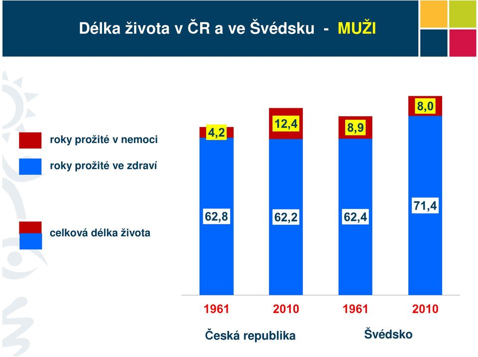 roky prožité ve zdraví celková